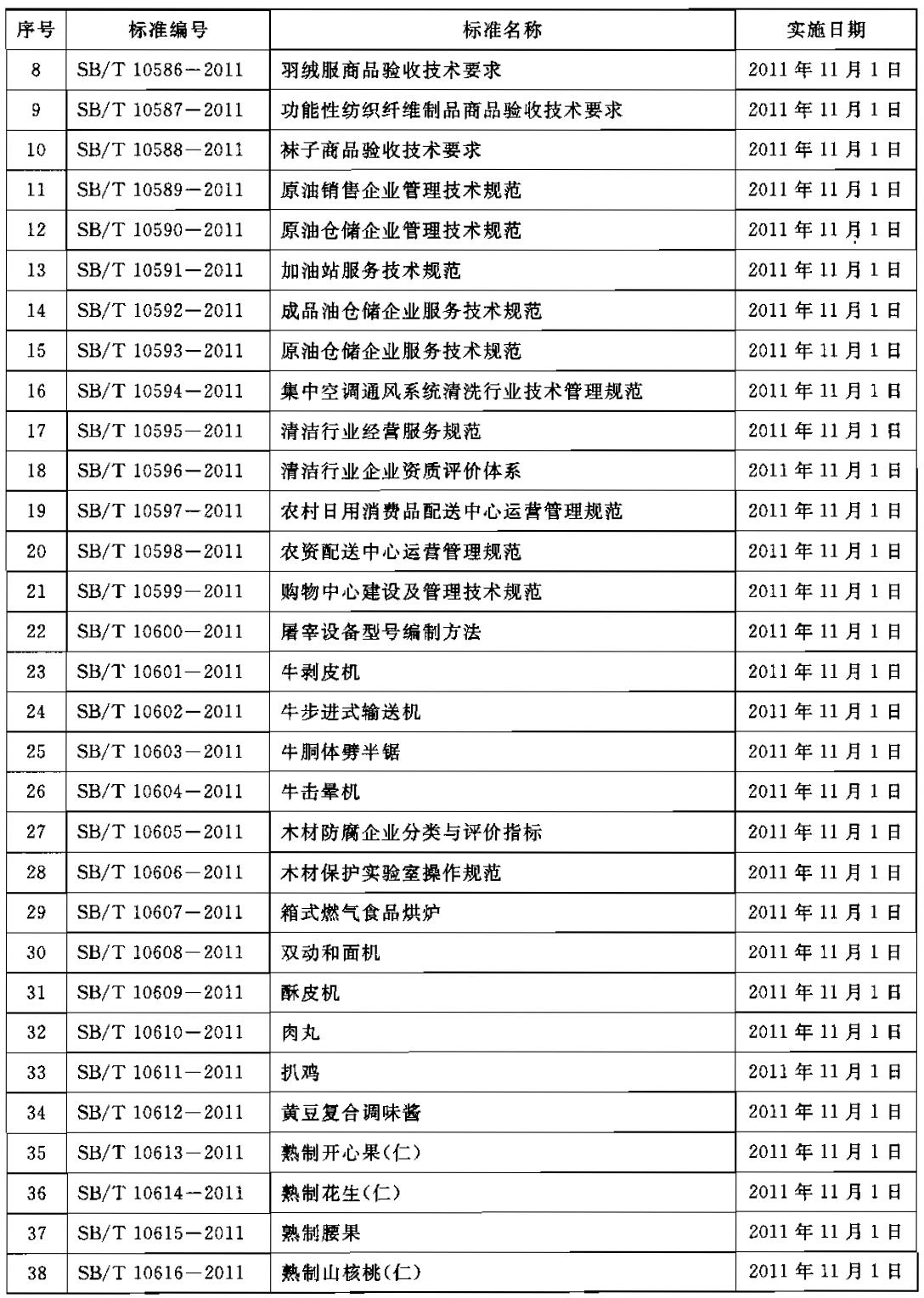 商務部公布46項國內貿易行業標準編號、名稱及實施日期 商務部公告2011年第40號