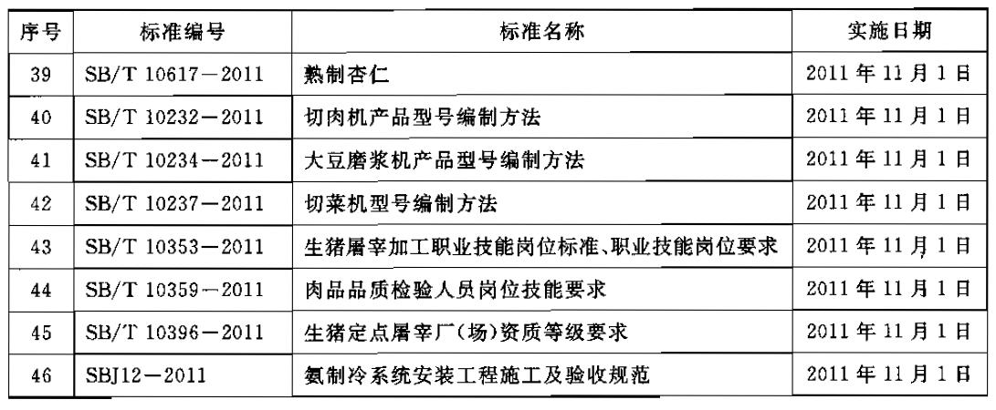 商務部公布46項國內貿易行業標準編號、名稱及實施日期 商務部公告2011年第40號